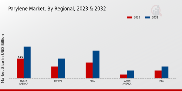 Parylene Market Regional Insights