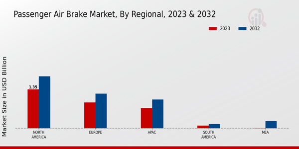 Passenger Air Brake Market Regional Insights