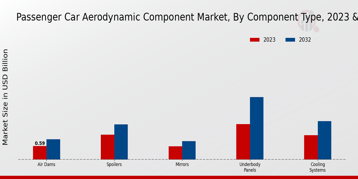 Passenger Car Aerodynamic Component Market Component Type Insights  