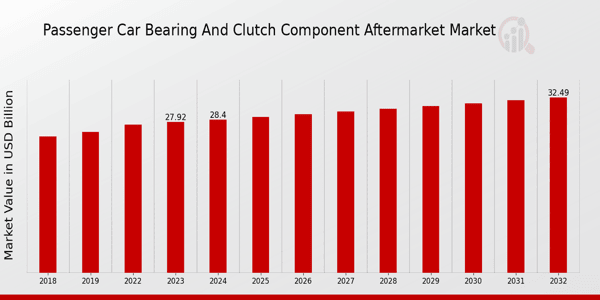 Passenger Car Bearing and Clutch Component Aftermarket Market Overview: