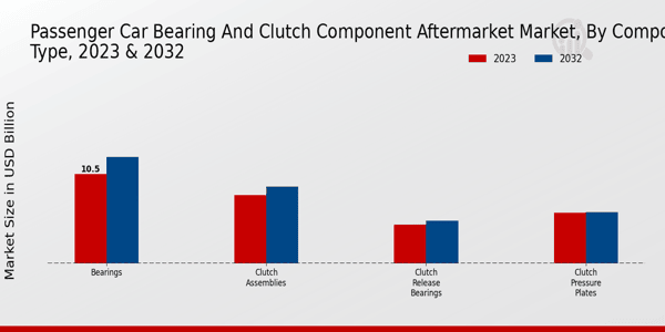 Passenger Car Bearing and Clutch Component Aftermarket Market Component Type Insights