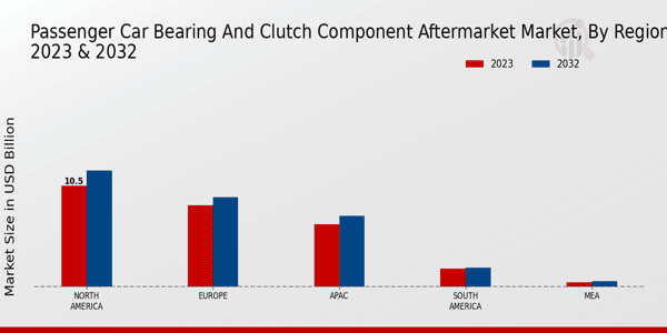 Passenger Car Bearing and Clutch Component Aftermarket Market Regional Insights