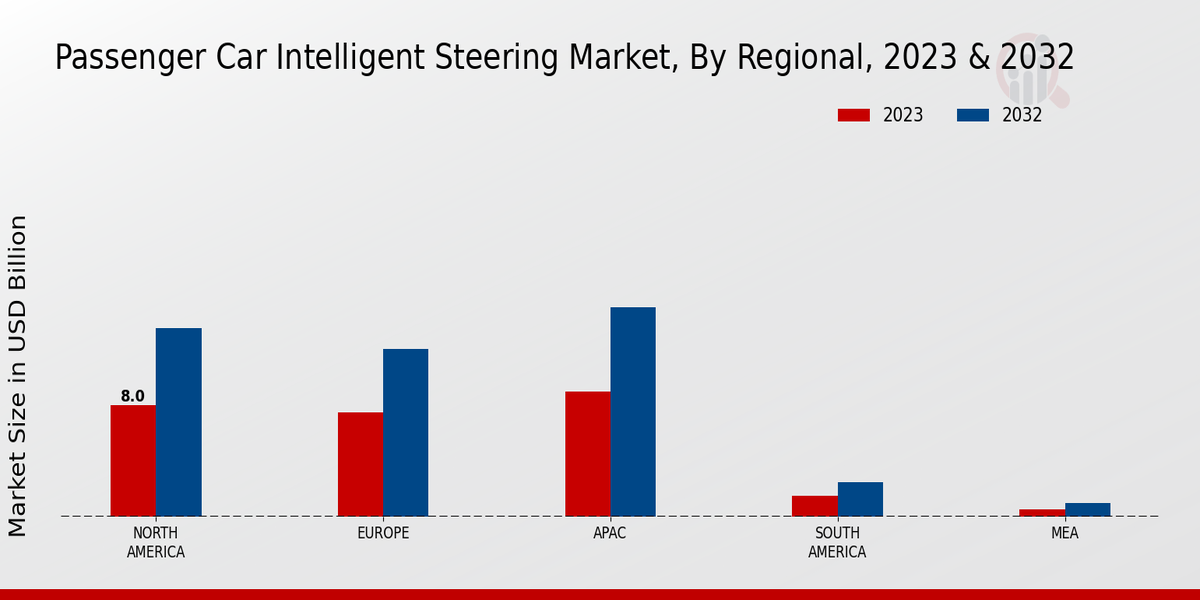 Passenger Car Intelligent Steering Market Regional Insights