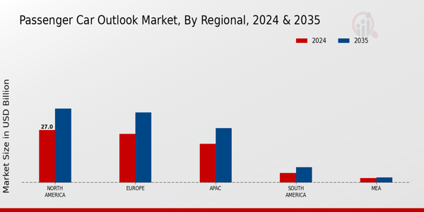 Passenger Car Outlook Market Regional Insights