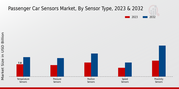 Passenger Car Sensors Market Sensor Type Insights