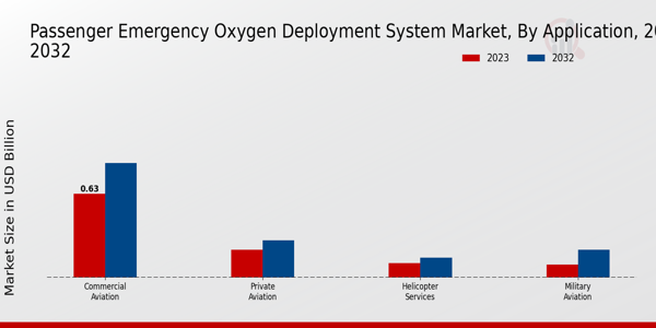 Passenger Emergency Oxygen Deployment System Market Application Insights