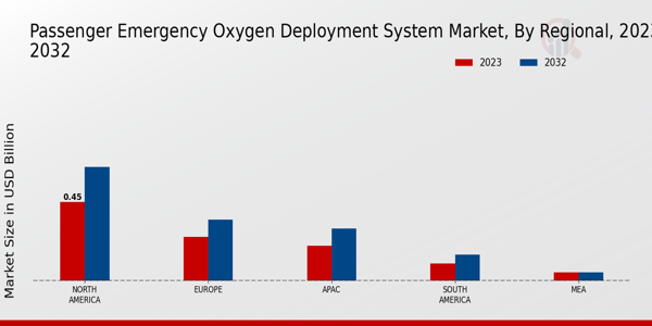 Passenger Emergency Oxygen Deployment System Market Regional Insights