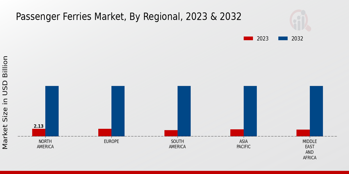 Passenger Ferries Market Overview