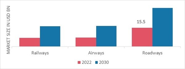 Passenger Information System Market by Transportation Mode, 2022 & 2030