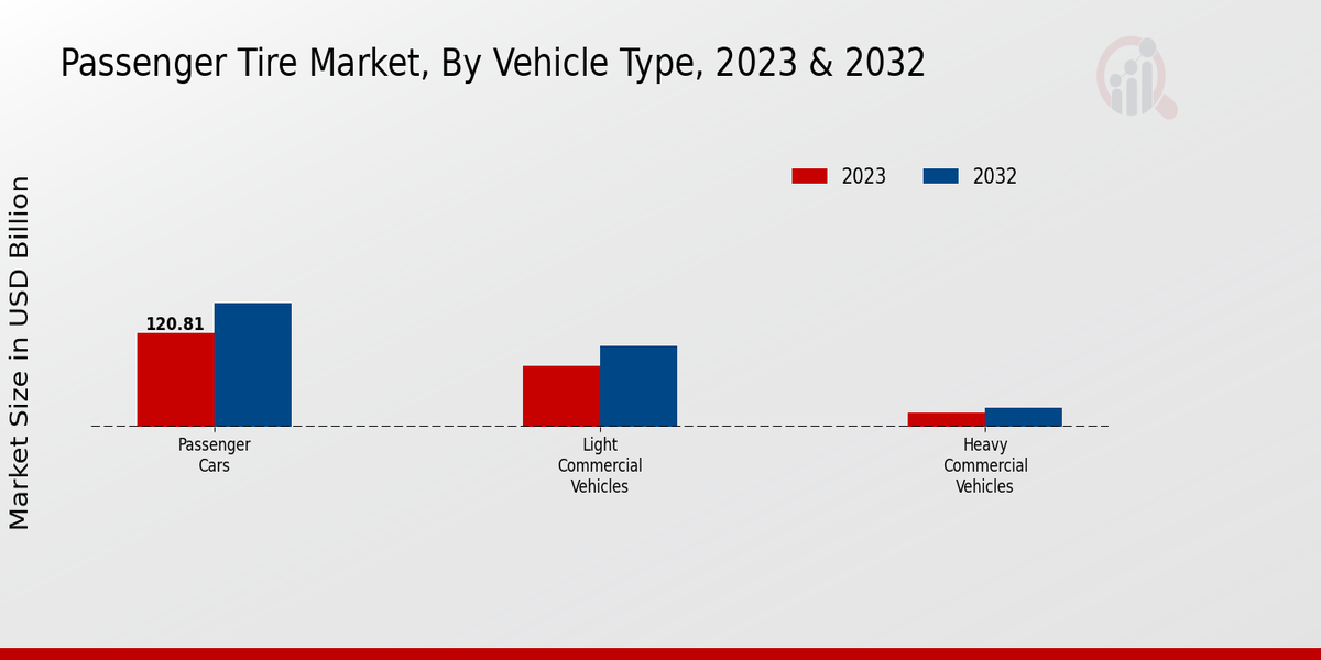 Passenger Tire Market Vehicle Type Insights