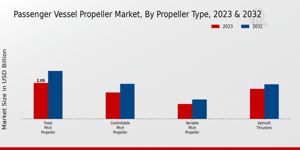 Passenger Vessel Propeller Market Propeller Type Insights