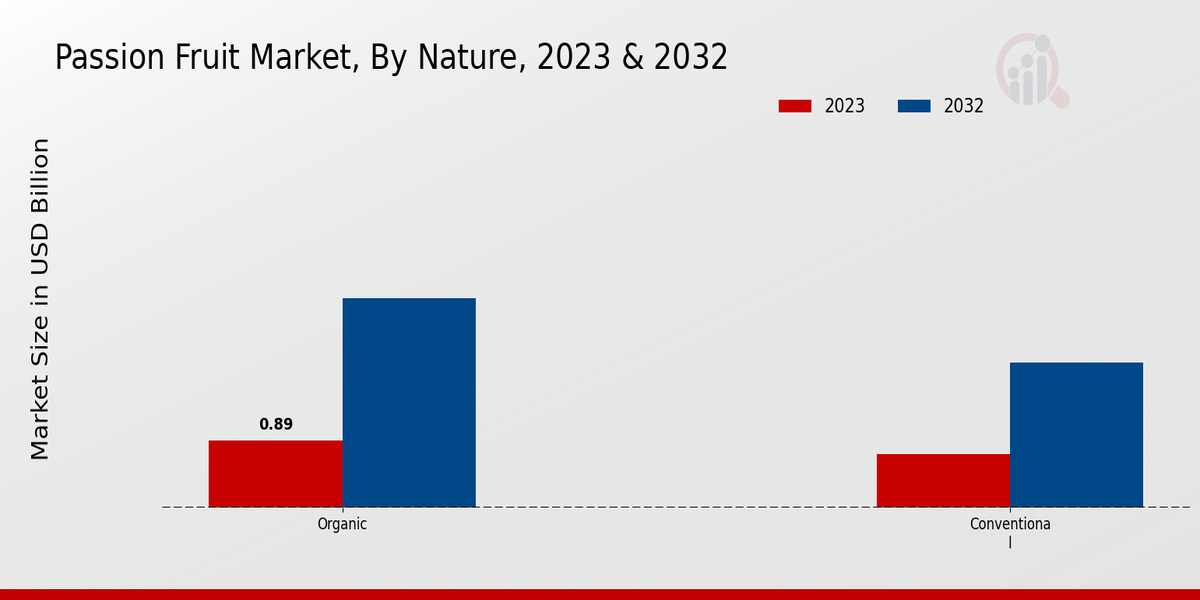 Passion Fruit Market Nature Insights