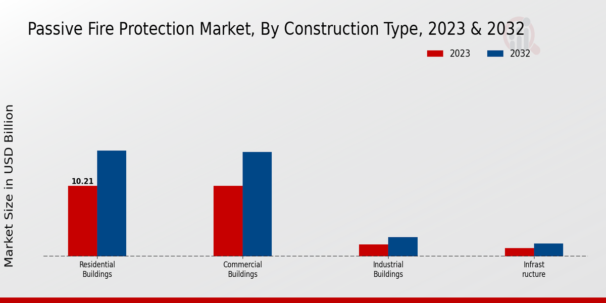 Passive Fire Protection Market Segmentation