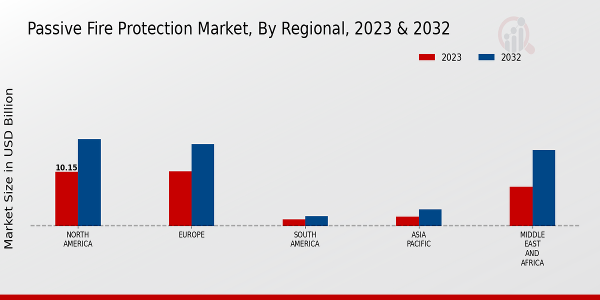 Passive Fire Protection Market Regional