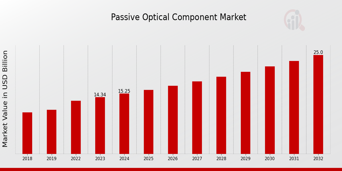 Global Passive Optical Component Market Overview