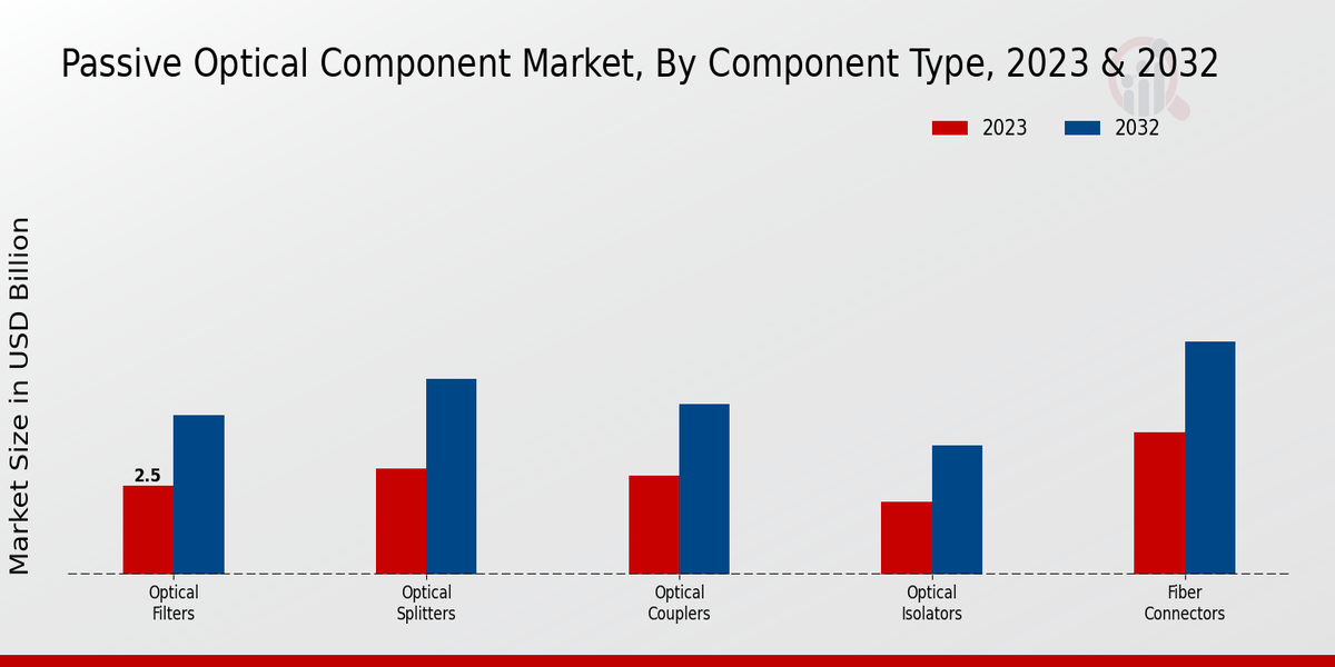 Passive Optical Component Market Component Type Insights