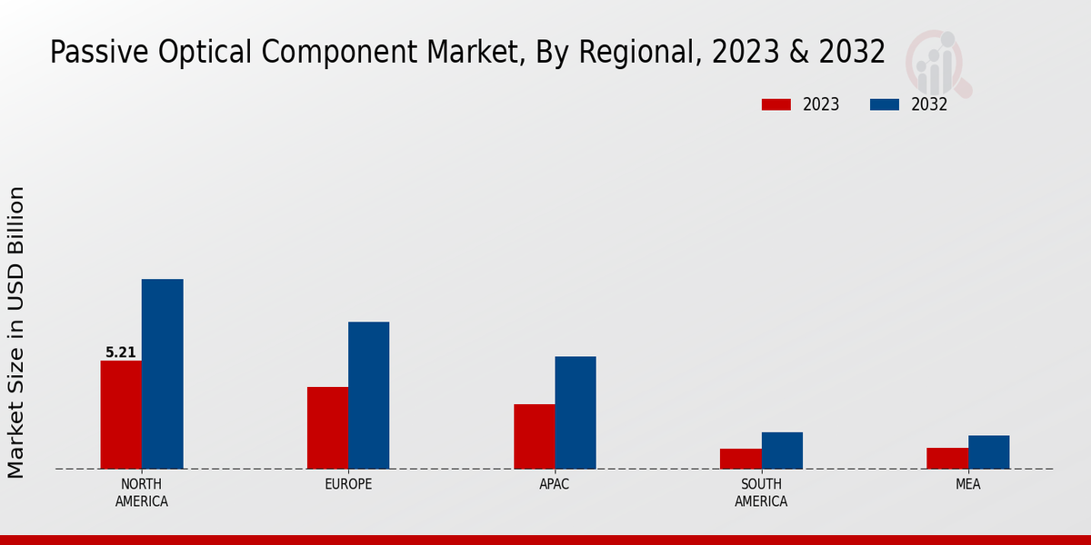 Passive Optical Component Market Regional Insights