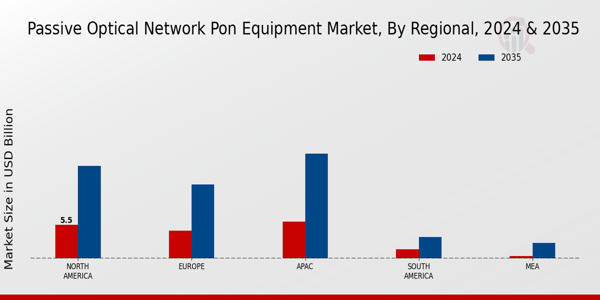 Passive Optical Network Pon Equipment Market Region