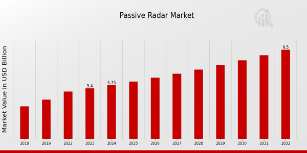 Passive Radar Market Overview