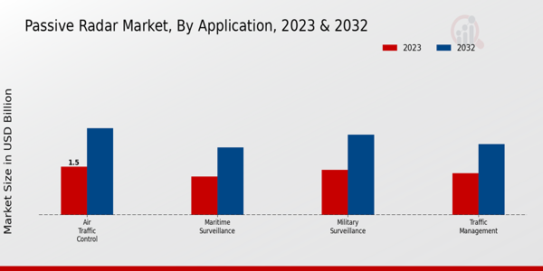 Passive Radar Market Application Insights