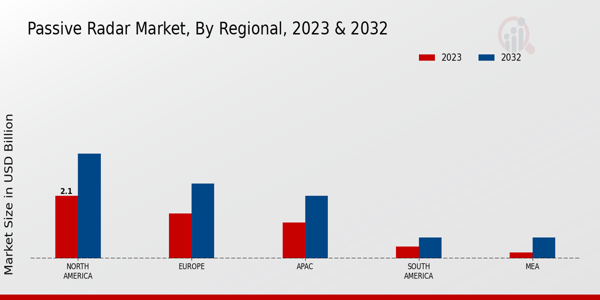 Passive Radar Market Regional Insights