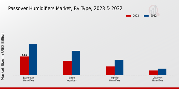 Passover Humidifiers Market Type Insights