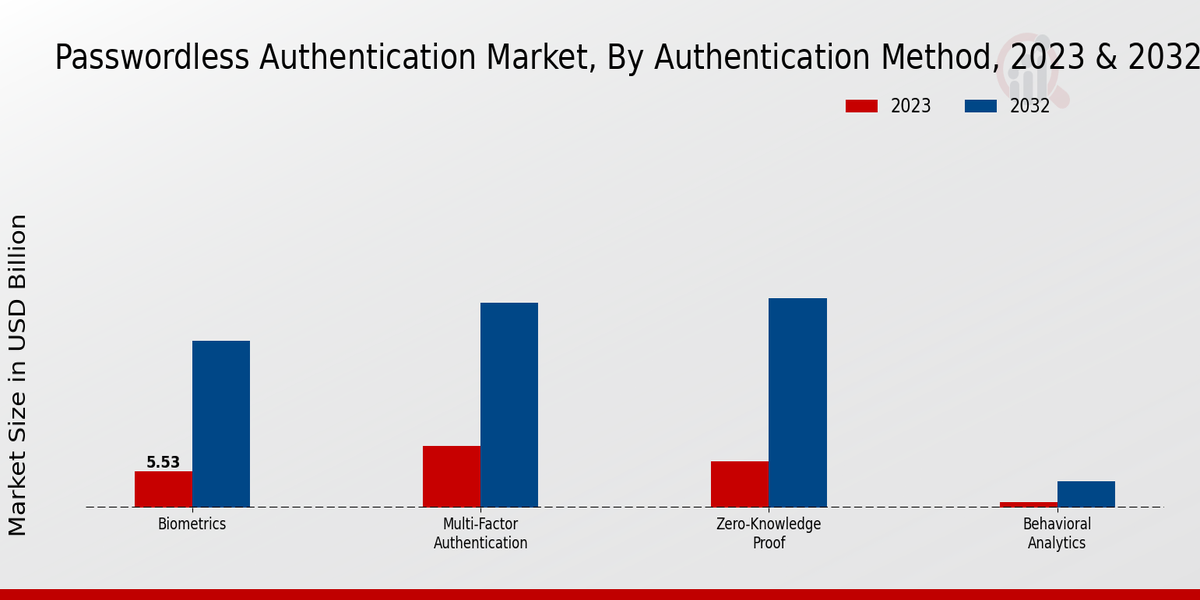 Passwordless Authentication Market By Authentication Method