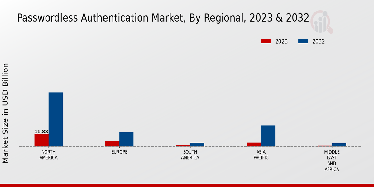 Passwordless Authentication Market By Regional