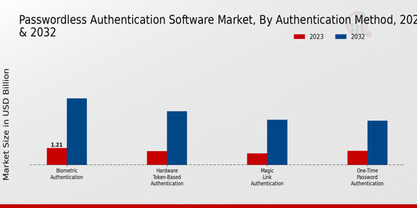 Passwordless Authentication Software Market Authentication Method Insights