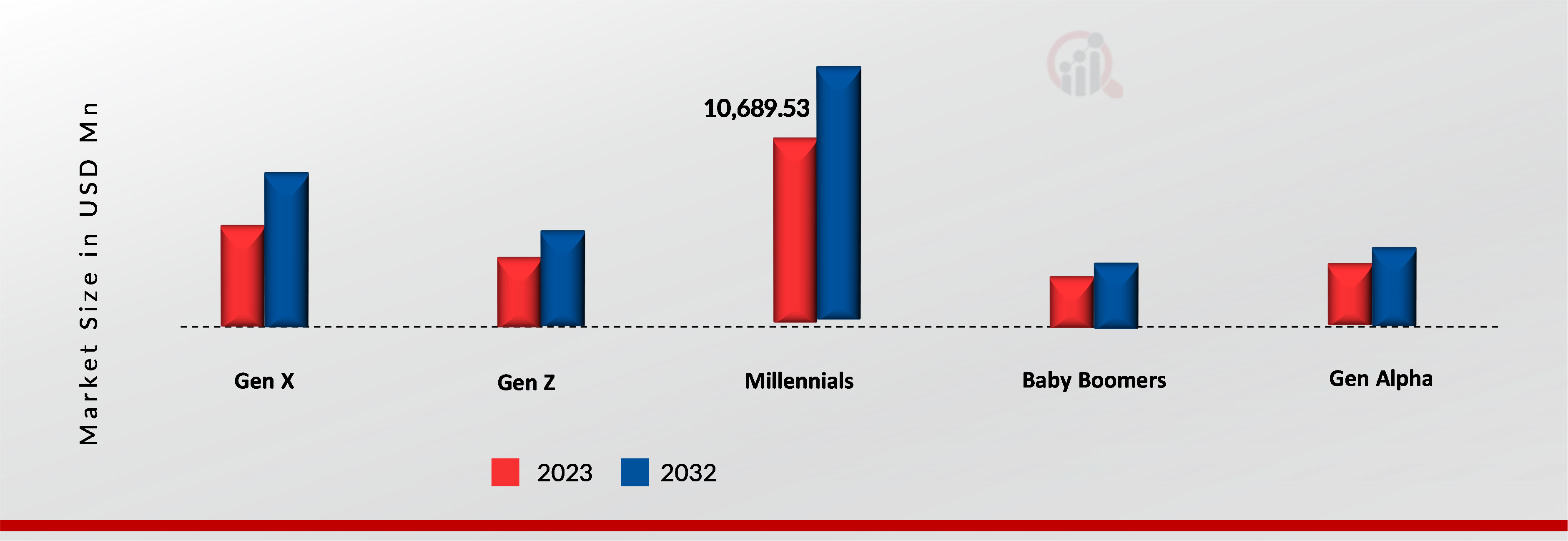 Pasta Market, by demographic, 2023 & 2032