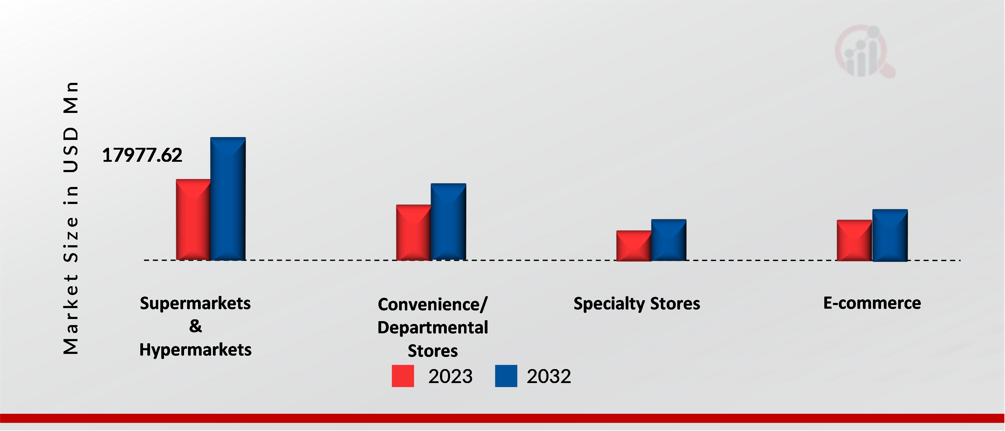 Pasta Market, by distribution channel, 2023 & 2032 