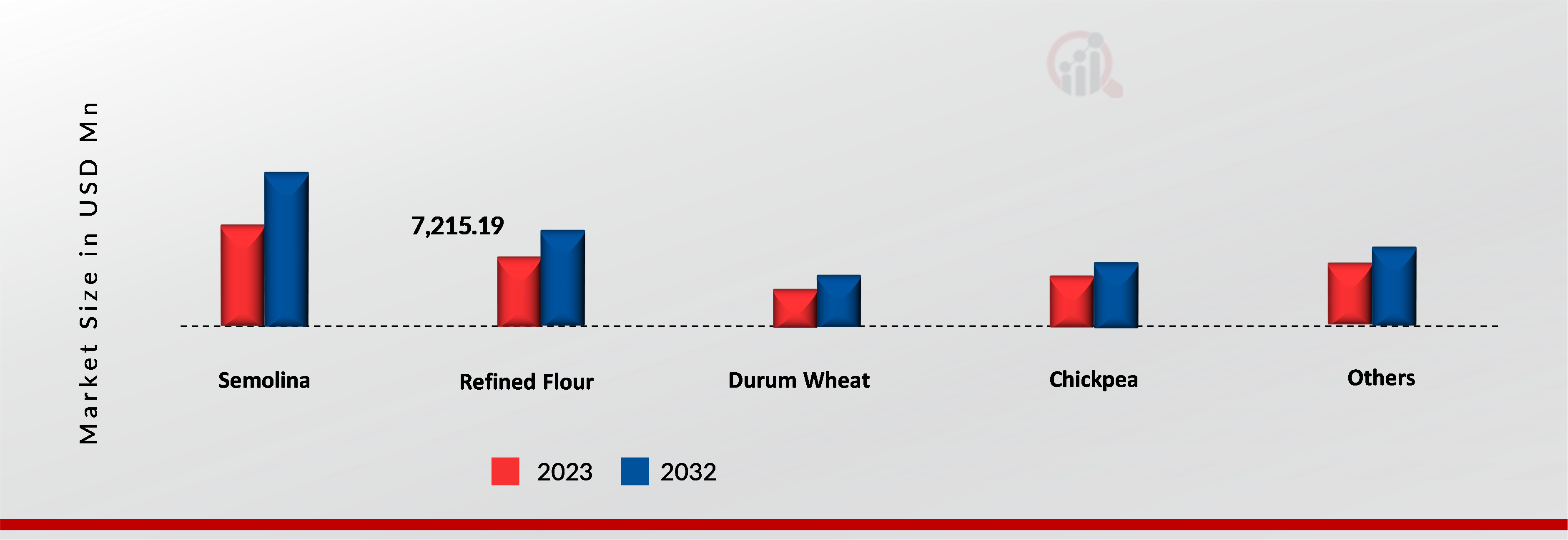 Pasta Market, by raw material, 2023 & 2032