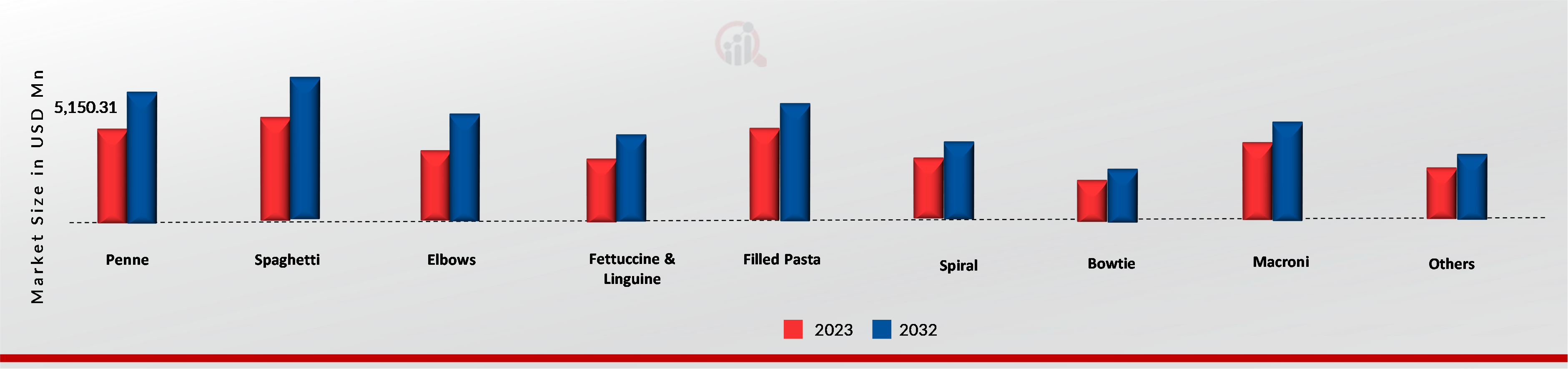 Pasta Market, by shape, 2023 & 2032