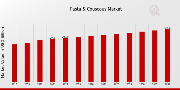 Global Pasta Couscous Market Overview