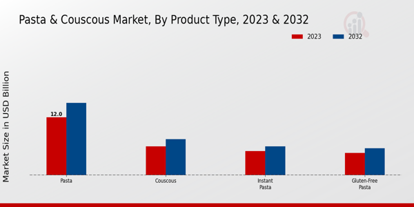 Pasta Couscous Market Product Type Insights  