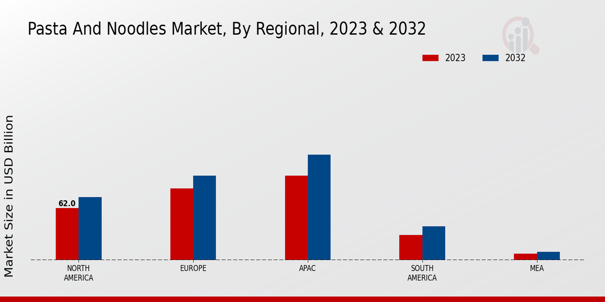Pasta and Noodles Market Regional