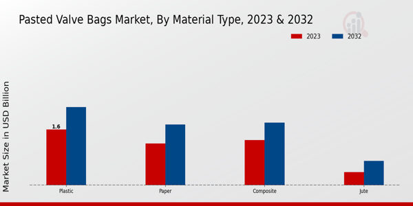 Pasted Valve Bags Market Material Type Insights