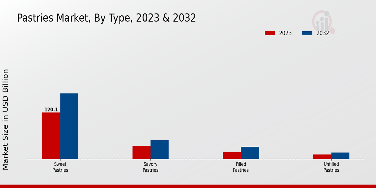 Pastries Market Type Insights  