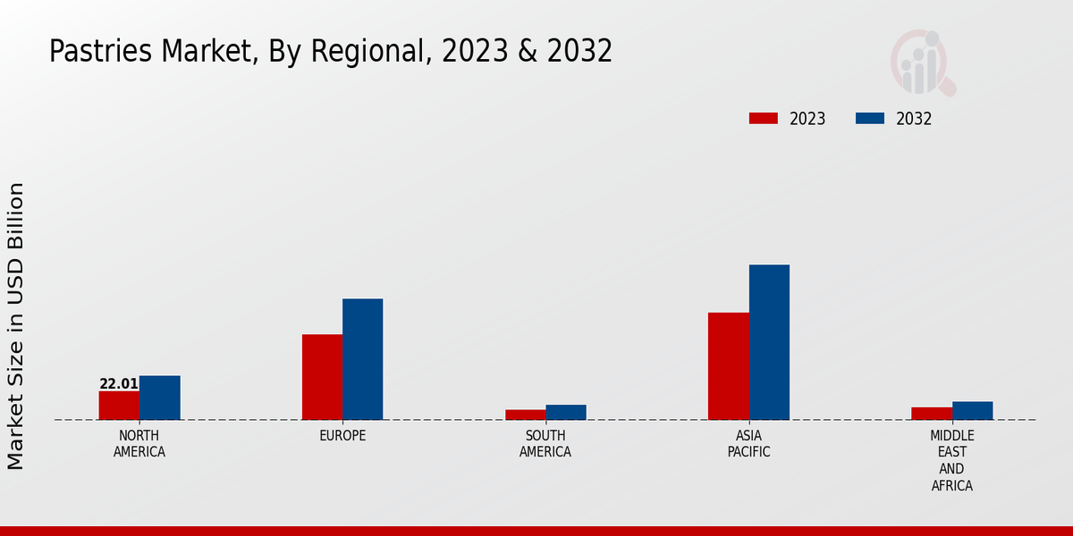 Pastries Market Regional Insights  