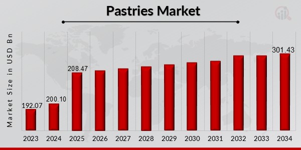 Pastries Market Overview