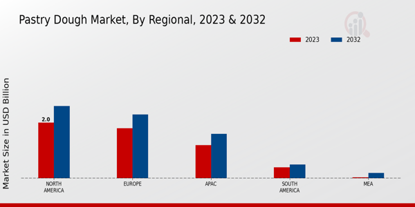 Pastry Dough Market ,By Regional 2023 & 2032