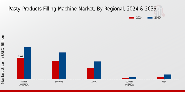 Pasty Products Filling Machine Market Region