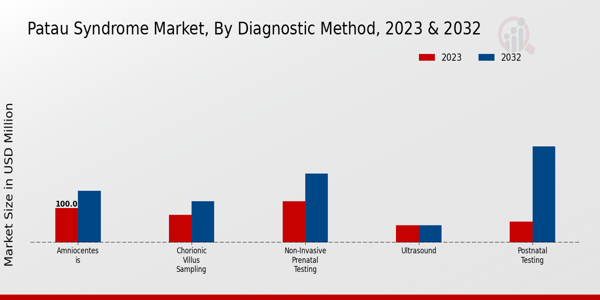 Patau Syndrome Market Diagnostic Method Insights  