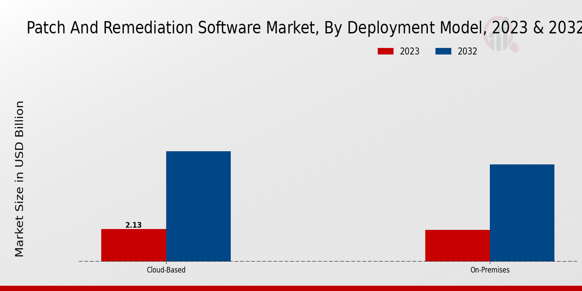 Patch And Remediation Software Market Deployment Model