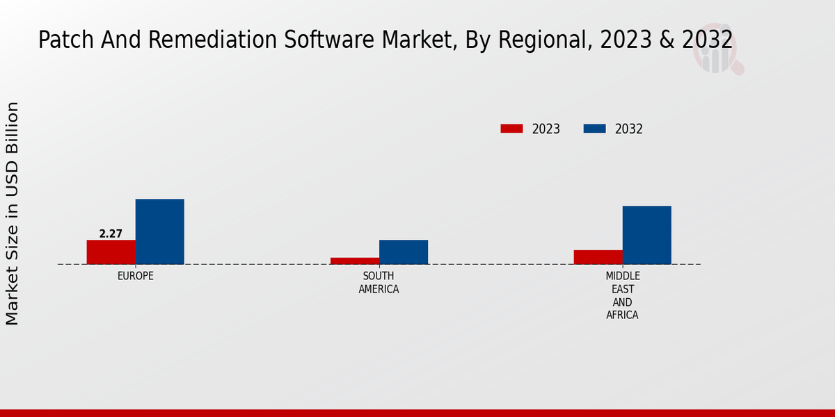 Patch And Remediation Software Market Regional