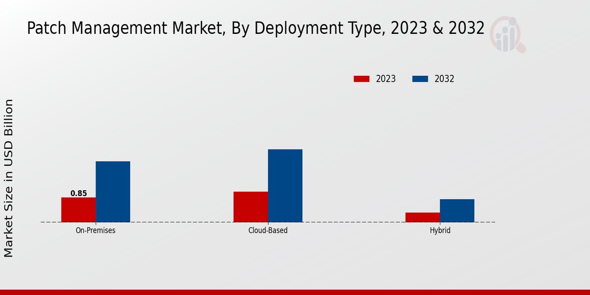 Patch Management Market Deployment Type Insights