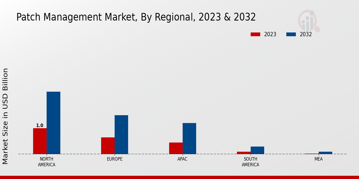 Patch Management Market Regional Insights