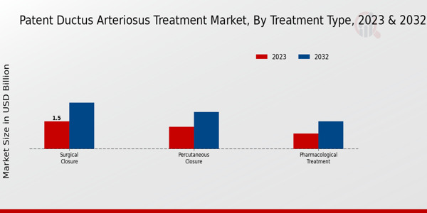 Patent Ductus Arteriosus Treatment Market Treatment Type Insights  