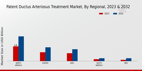 Patent Ductus Arteriosus Treatment Market Regional Insights  