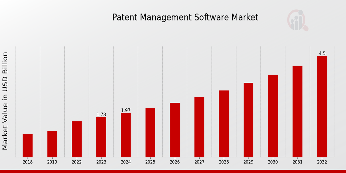 Patent Management Software Market Overview